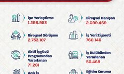 Bakan Işıkhan: 1 milyon 298 bin 953 işe yerleştirmeye aracılık ettik