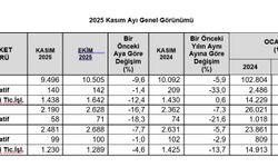 TOBB: Kasım ayında kurulan ve kapanan şirket sayısı azaldı