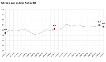 TÜİK: Tüketici güven endeksi yüzde 1,8 azaldı