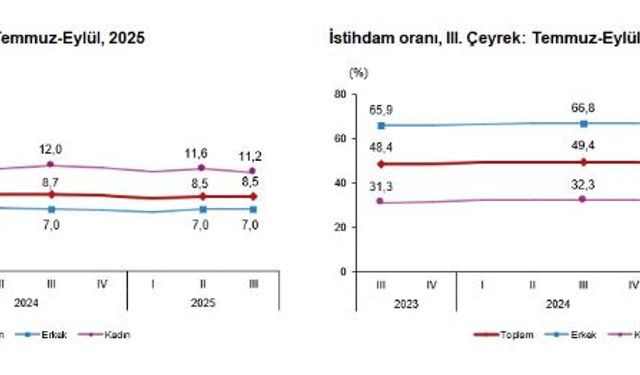 TÜİK: İşsizlik oranı 3'üncü çeyrekte sabit kaldı