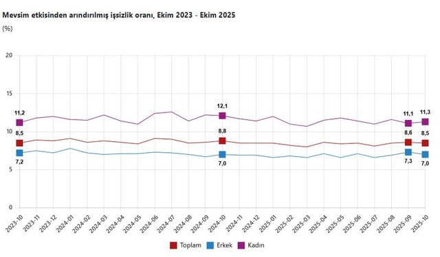 TÜİK: İşsizlik oranı ekimde geriledi