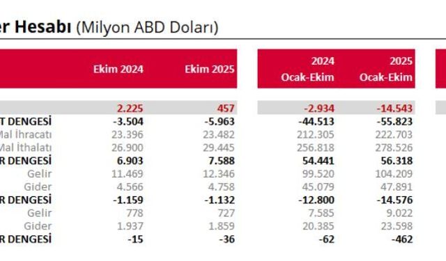 TCMB: Cari işlemler hesabı ekimde 457 milyon dolar fazla kaydetti