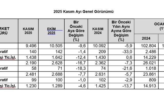 TOBB: Kasım ayında kurulan ve kapanan şirket sayısı azaldı