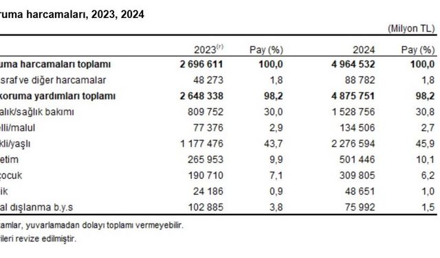 TÜİK: Sosyal koruma harcaması yüzde 84,1 arttı