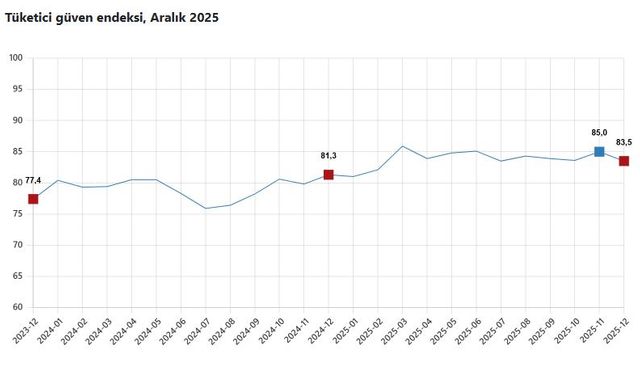 TÜİK: Tüketici güven endeksi yüzde 1,8 azaldı