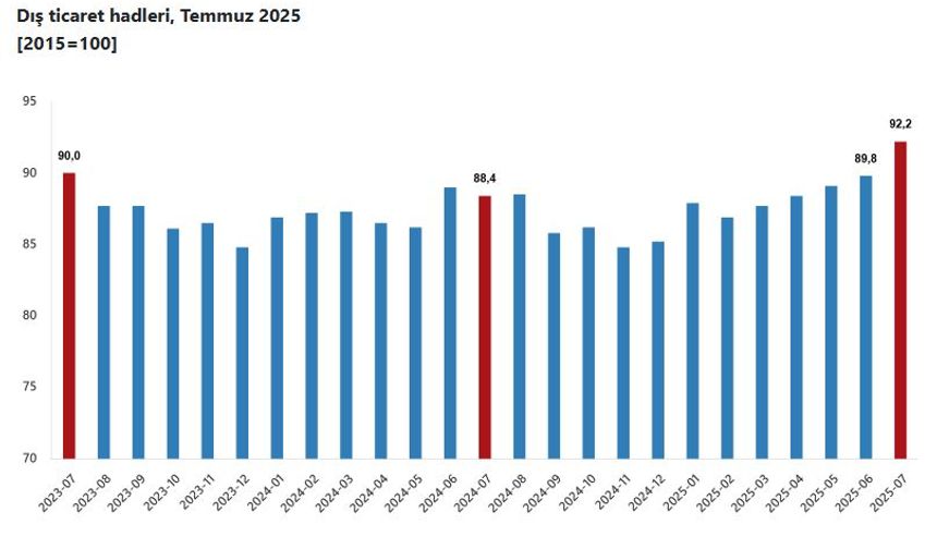 TÜİK: Dış ticaret haddi 3,8 puan artı
