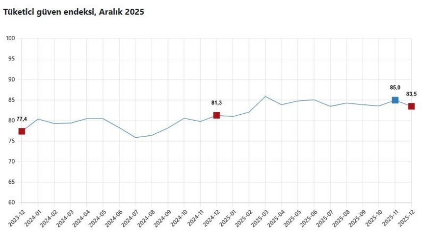 TÜİK: Tüketici güven endeksi yüzde 1,8 azaldı